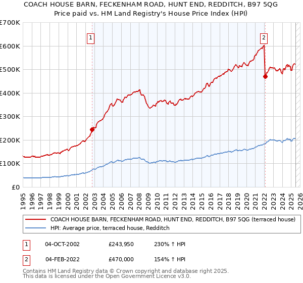 COACH HOUSE BARN, FECKENHAM ROAD, HUNT END, REDDITCH, B97 5QG: Price paid vs HM Land Registry's House Price Index