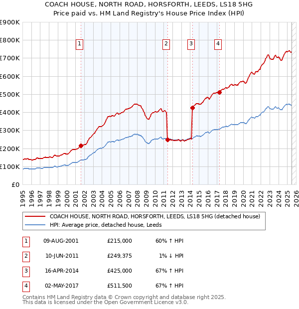 COACH HOUSE, NORTH ROAD, HORSFORTH, LEEDS, LS18 5HG: Price paid vs HM Land Registry's House Price Index