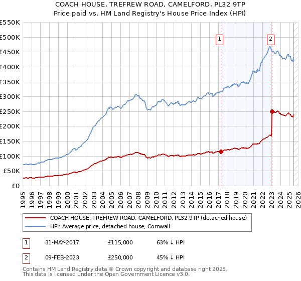 COACH HOUSE, TREFREW ROAD, CAMELFORD, PL32 9TP: Price paid vs HM Land Registry's House Price Index