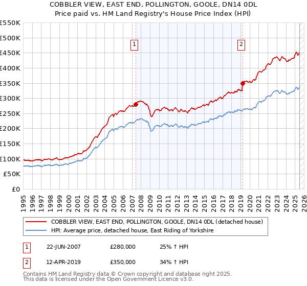 COBBLER VIEW, EAST END, POLLINGTON, GOOLE, DN14 0DL: Price paid vs HM Land Registry's House Price Index