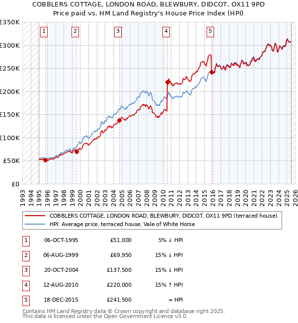 COBBLERS COTTAGE, LONDON ROAD, BLEWBURY, DIDCOT, OX11 9PD: Price paid vs HM Land Registry's House Price Index