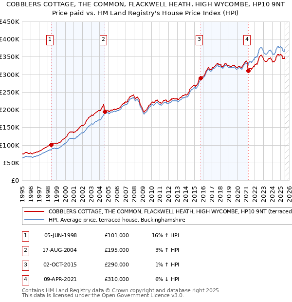 COBBLERS COTTAGE, THE COMMON, FLACKWELL HEATH, HIGH WYCOMBE, HP10 9NT: Price paid vs HM Land Registry's House Price Index