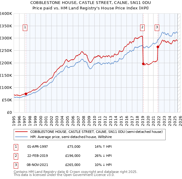COBBLESTONE HOUSE, CASTLE STREET, CALNE, SN11 0DU: Price paid vs HM Land Registry's House Price Index