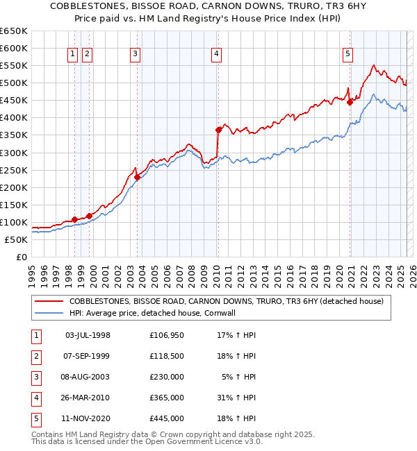 COBBLESTONES, BISSOE ROAD, CARNON DOWNS, TRURO, TR3 6HY: Price paid vs HM Land Registry's House Price Index