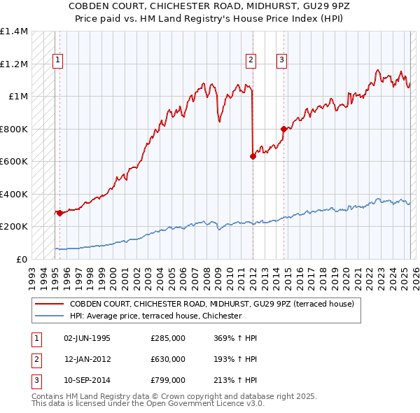 COBDEN COURT, CHICHESTER ROAD, MIDHURST, GU29 9PZ: Price paid vs HM Land Registry's House Price Index