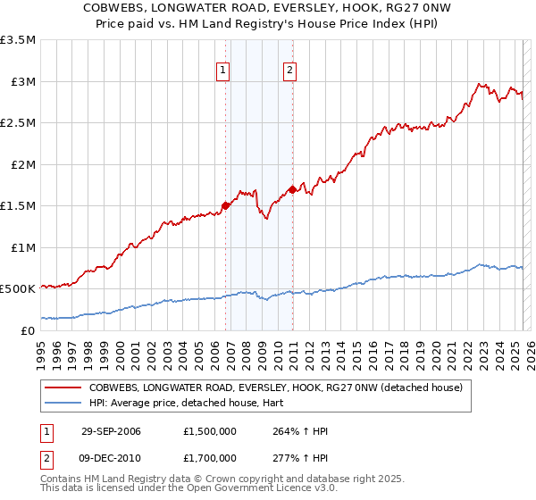 COBWEBS, LONGWATER ROAD, EVERSLEY, HOOK, RG27 0NW: Price paid vs HM Land Registry's House Price Index