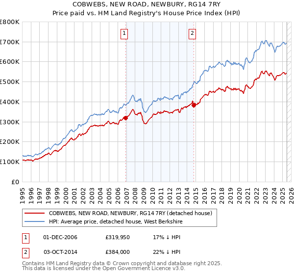 COBWEBS, NEW ROAD, NEWBURY, RG14 7RY: Price paid vs HM Land Registry's House Price Index