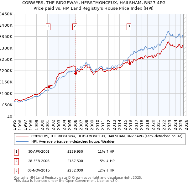 COBWEBS, THE RIDGEWAY, HERSTMONCEUX, HAILSHAM, BN27 4PG: Price paid vs HM Land Registry's House Price Index