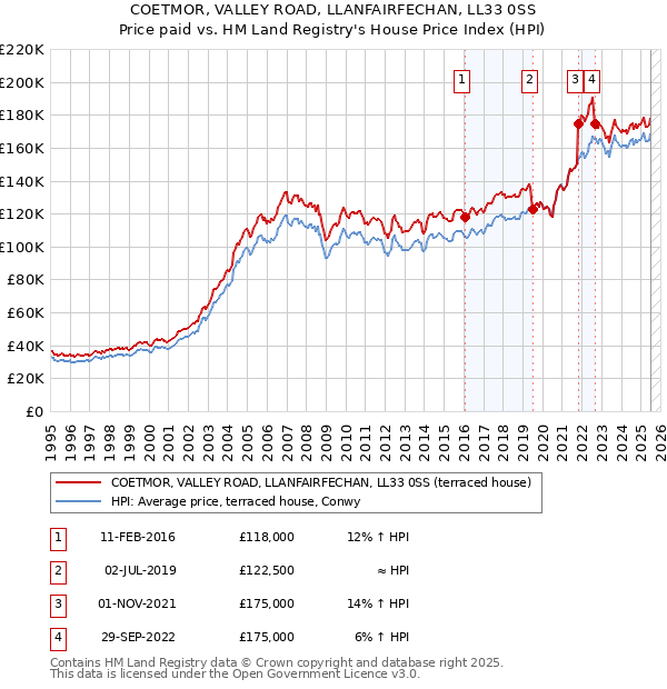COETMOR, VALLEY ROAD, LLANFAIRFECHAN, LL33 0SS: Price paid vs HM Land Registry's House Price Index