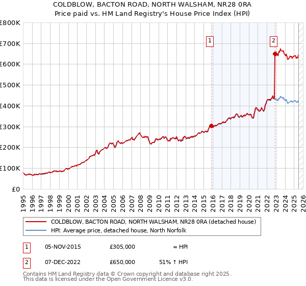 COLDBLOW, BACTON ROAD, NORTH WALSHAM, NR28 0RA: Price paid vs HM Land Registry's House Price Index