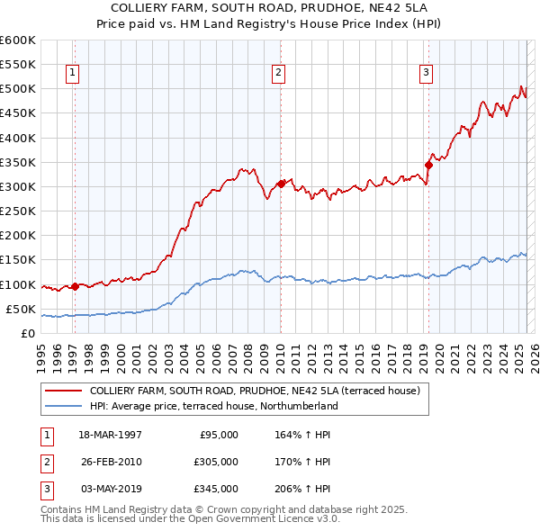 COLLIERY FARM, SOUTH ROAD, PRUDHOE, NE42 5LA: Price paid vs HM Land Registry's House Price Index