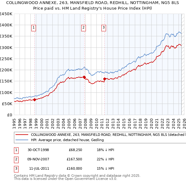 COLLINGWOOD ANNEXE, 263, MANSFIELD ROAD, REDHILL, NOTTINGHAM, NG5 8LS: Price paid vs HM Land Registry's House Price Index