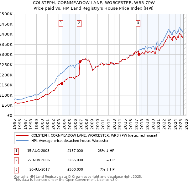 COLSTEPH, CORNMEADOW LANE, WORCESTER, WR3 7PW: Price paid vs HM Land Registry's House Price Index