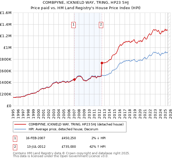 COMBPYNE, ICKNIELD WAY, TRING, HP23 5HJ: Price paid vs HM Land Registry's House Price Index