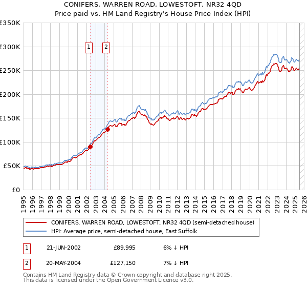 CONIFERS, WARREN ROAD, LOWESTOFT, NR32 4QD: Price paid vs HM Land Registry's House Price Index