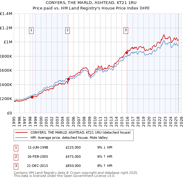 CONYERS, THE MARLD, ASHTEAD, KT21 1RU: Price paid vs HM Land Registry's House Price Index