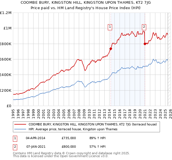 COOMBE BURY, KINGSTON HILL, KINGSTON UPON THAMES, KT2 7JG: Price paid vs HM Land Registry's House Price Index