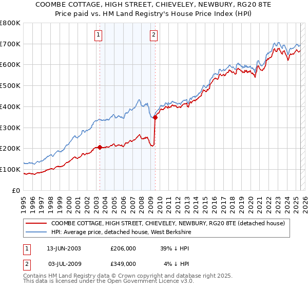 COOMBE COTTAGE, HIGH STREET, CHIEVELEY, NEWBURY, RG20 8TE: Price paid vs HM Land Registry's House Price Index