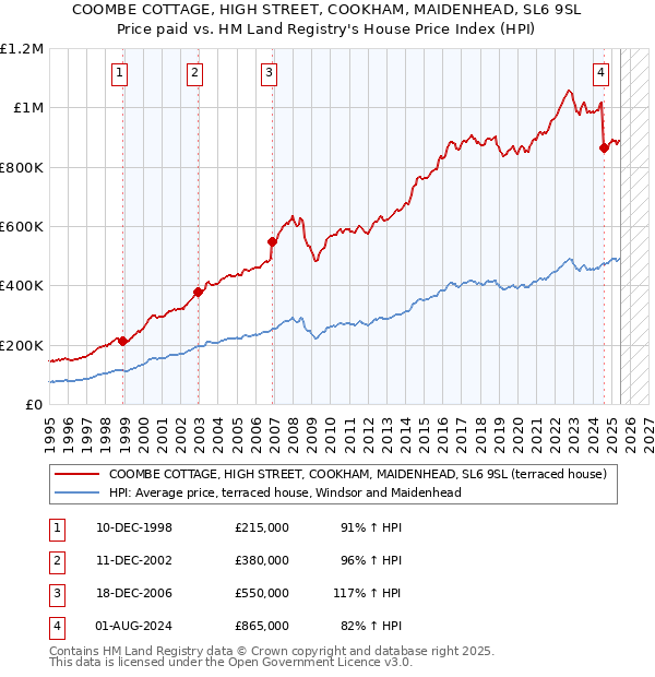 COOMBE COTTAGE, HIGH STREET, COOKHAM, MAIDENHEAD, SL6 9SL: Price paid vs HM Land Registry's House Price Index