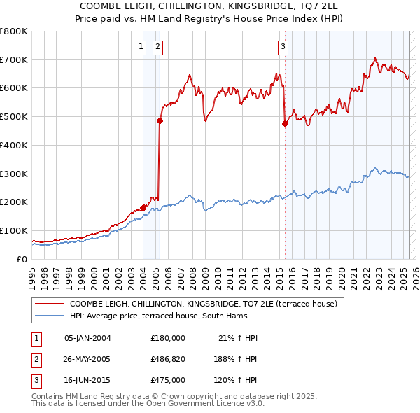 COOMBE LEIGH, CHILLINGTON, KINGSBRIDGE, TQ7 2LE: Price paid vs HM Land Registry's House Price Index