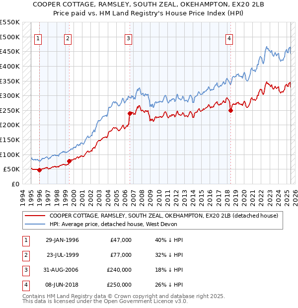 COOPER COTTAGE, RAMSLEY, SOUTH ZEAL, OKEHAMPTON, EX20 2LB: Price paid vs HM Land Registry's House Price Index