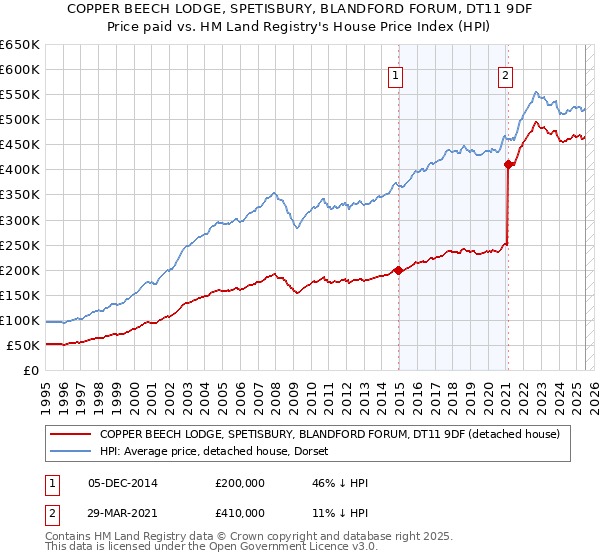 COPPER BEECH LODGE, SPETISBURY, BLANDFORD FORUM, DT11 9DF: Price paid vs HM Land Registry's House Price Index