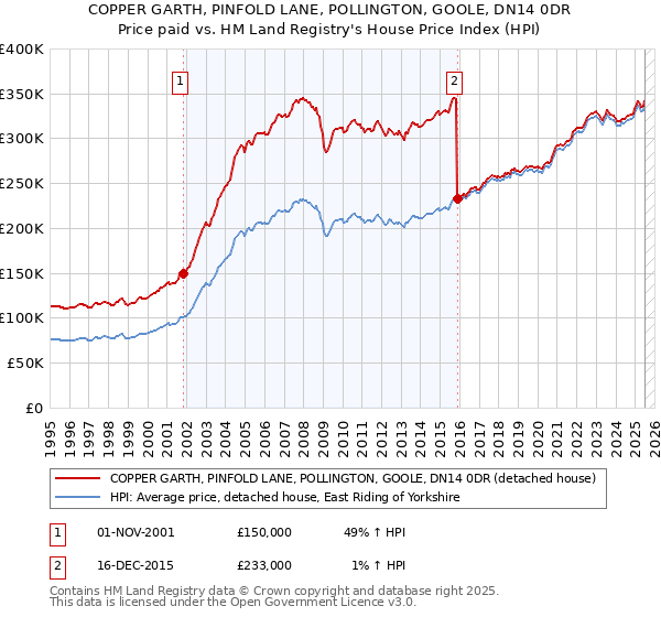 COPPER GARTH, PINFOLD LANE, POLLINGTON, GOOLE, DN14 0DR: Price paid vs HM Land Registry's House Price Index
