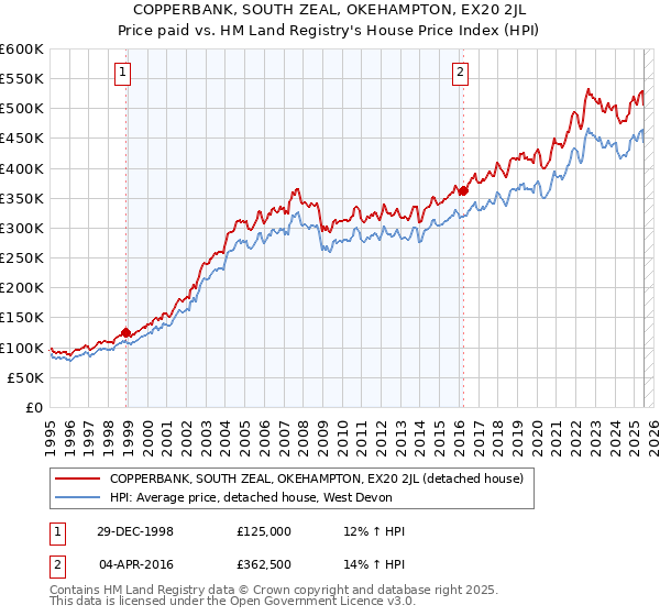 COPPERBANK, SOUTH ZEAL, OKEHAMPTON, EX20 2JL: Price paid vs HM Land Registry's House Price Index