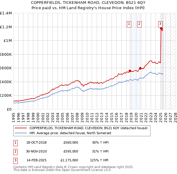 COPPERFIELDS, TICKENHAM ROAD, CLEVEDON, BS21 6QY: Price paid vs HM Land Registry's House Price Index