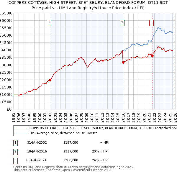 COPPERS COTTAGE, HIGH STREET, SPETISBURY, BLANDFORD FORUM, DT11 9DT: Price paid vs HM Land Registry's House Price Index