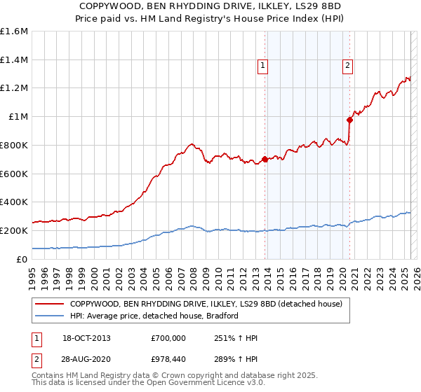 COPPYWOOD, BEN RHYDDING DRIVE, ILKLEY, LS29 8BD: Price paid vs HM Land Registry's House Price Index