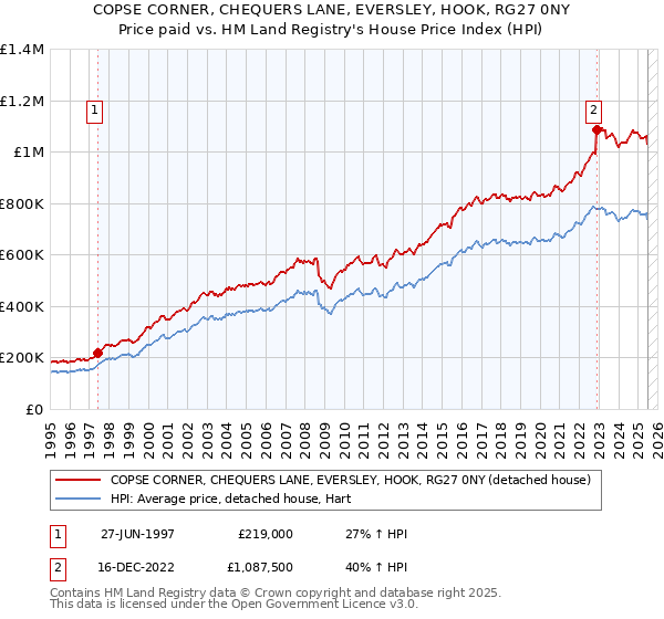 COPSE CORNER, CHEQUERS LANE, EVERSLEY, HOOK, RG27 0NY: Price paid vs HM Land Registry's House Price Index