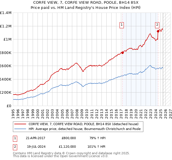 CORFE VIEW, 7, CORFE VIEW ROAD, POOLE, BH14 8SX: Price paid vs HM Land Registry's House Price Index