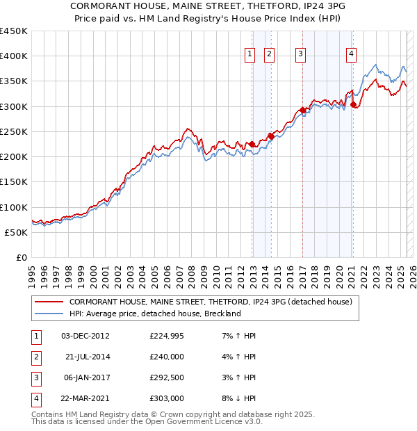 CORMORANT HOUSE, MAINE STREET, THETFORD, IP24 3PG: Price paid vs HM Land Registry's House Price Index