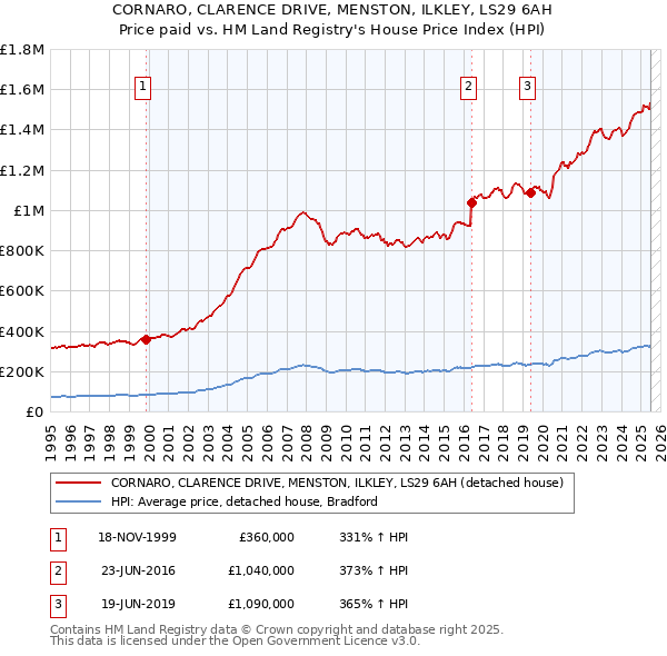 CORNARO, CLARENCE DRIVE, MENSTON, ILKLEY, LS29 6AH: Price paid vs HM Land Registry's House Price Index