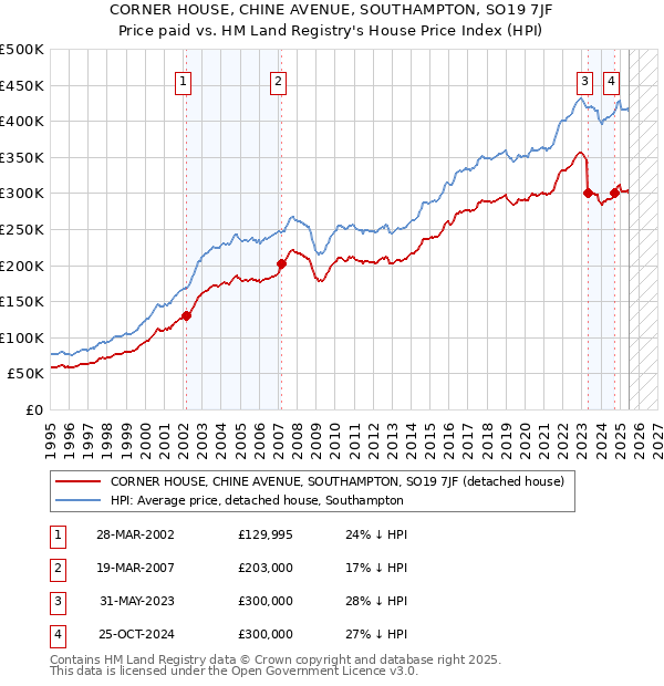 CORNER HOUSE, CHINE AVENUE, SOUTHAMPTON, SO19 7JF: Price paid vs HM Land Registry's House Price Index