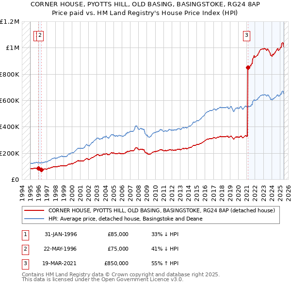CORNER HOUSE, PYOTTS HILL, OLD BASING, BASINGSTOKE, RG24 8AP: Price paid vs HM Land Registry's House Price Index
