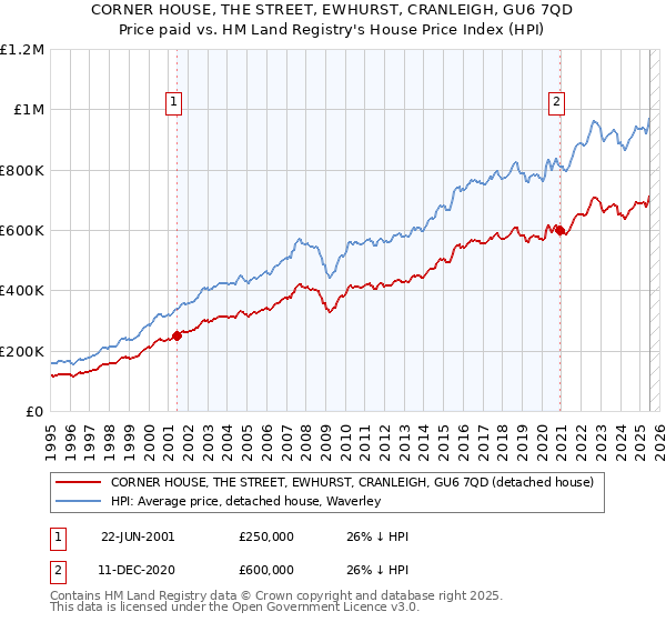 CORNER HOUSE, THE STREET, EWHURST, CRANLEIGH, GU6 7QD: Price paid vs HM Land Registry's House Price Index