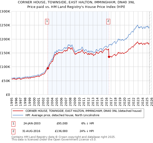 CORNER HOUSE, TOWNSIDE, EAST HALTON, IMMINGHAM, DN40 3NL: Price paid vs HM Land Registry's House Price Index
