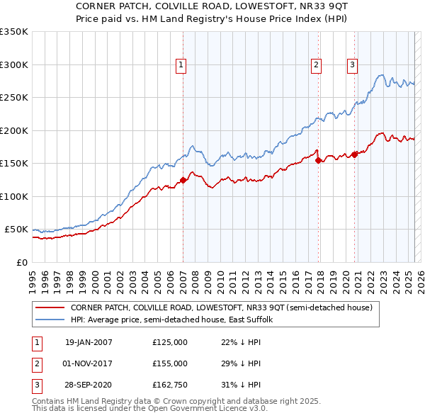 CORNER PATCH, COLVILLE ROAD, LOWESTOFT, NR33 9QT: Price paid vs HM Land Registry's House Price Index