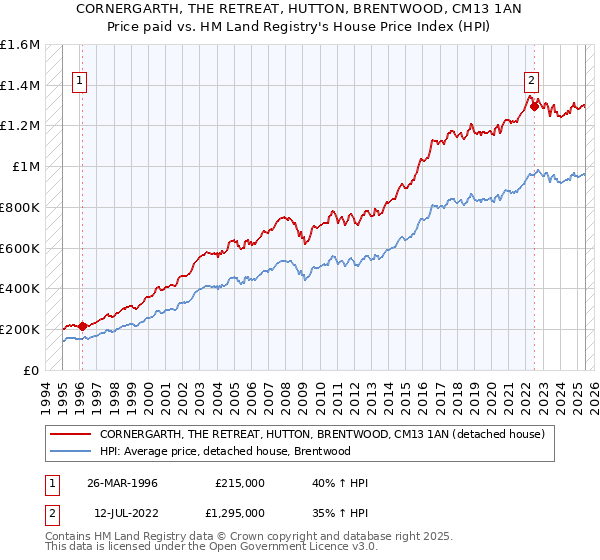 CORNERGARTH, THE RETREAT, HUTTON, BRENTWOOD, CM13 1AN: Price paid vs HM Land Registry's House Price Index