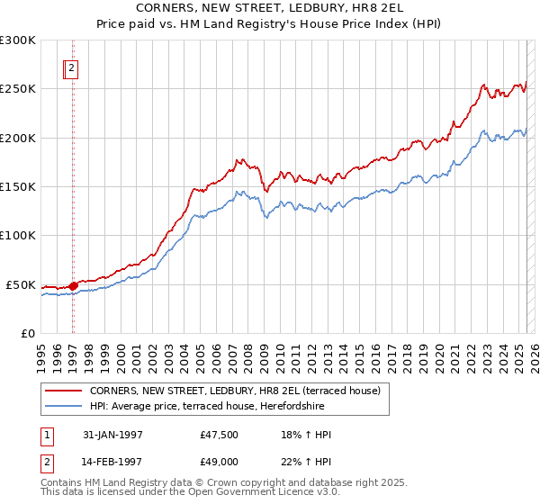 CORNERS, NEW STREET, LEDBURY, HR8 2EL: Price paid vs HM Land Registry's House Price Index
