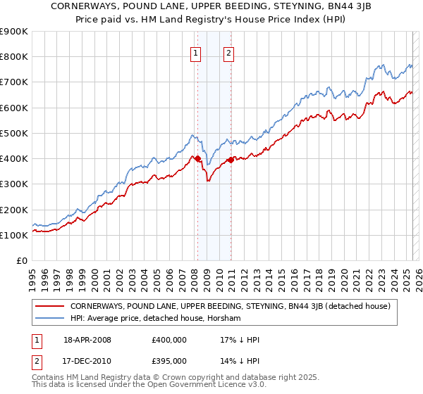 CORNERWAYS, POUND LANE, UPPER BEEDING, STEYNING, BN44 3JB: Price paid vs HM Land Registry's House Price Index