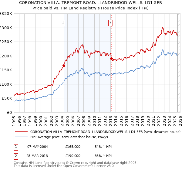 CORONATION VILLA, TREMONT ROAD, LLANDRINDOD WELLS, LD1 5EB: Price paid vs HM Land Registry's House Price Index