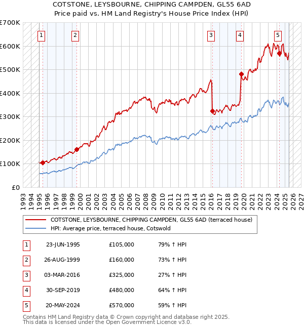 COTSTONE, LEYSBOURNE, CHIPPING CAMPDEN, GL55 6AD: Price paid vs HM Land Registry's House Price Index