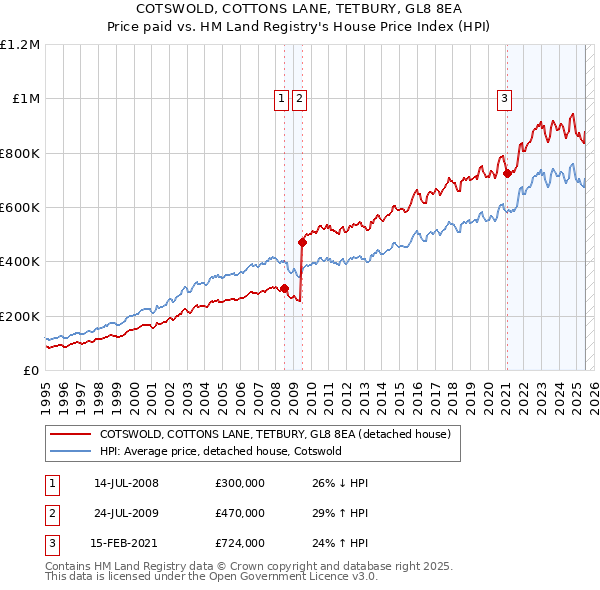 COTSWOLD, COTTONS LANE, TETBURY, GL8 8EA: Price paid vs HM Land Registry's House Price Index