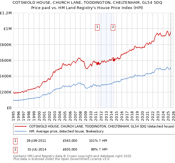 COTSWOLD HOUSE, CHURCH LANE, TODDINGTON, CHELTENHAM, GL54 5DQ: Price paid vs HM Land Registry's House Price Index