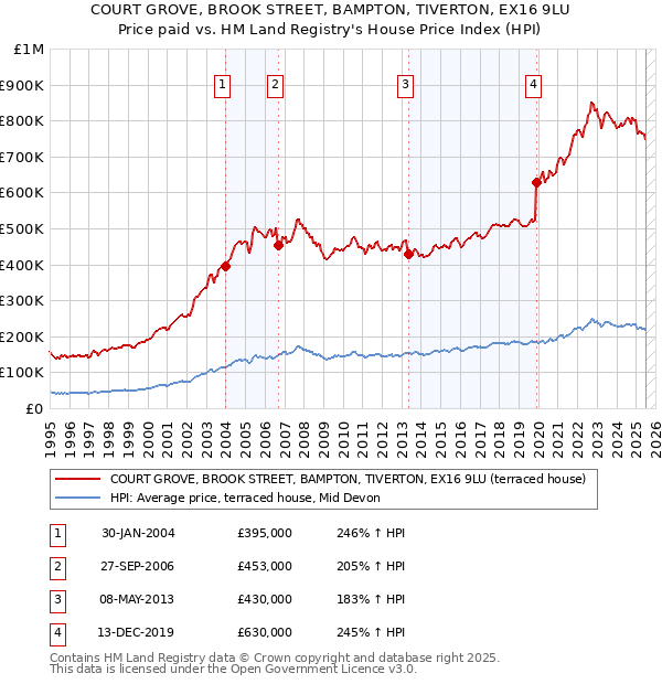 COURT GROVE, BROOK STREET, BAMPTON, TIVERTON, EX16 9LU: Price paid vs HM Land Registry's House Price Index