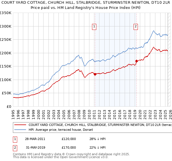 COURT YARD COTTAGE, CHURCH HILL, STALBRIDGE, STURMINSTER NEWTON, DT10 2LR: Price paid vs HM Land Registry's House Price Index