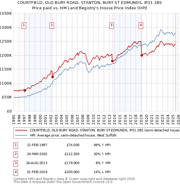 COURTFIELD, OLD BURY ROAD, STANTON, BURY ST EDMUNDS, IP31 2BS: Price paid vs HM Land Registry's House Price Index